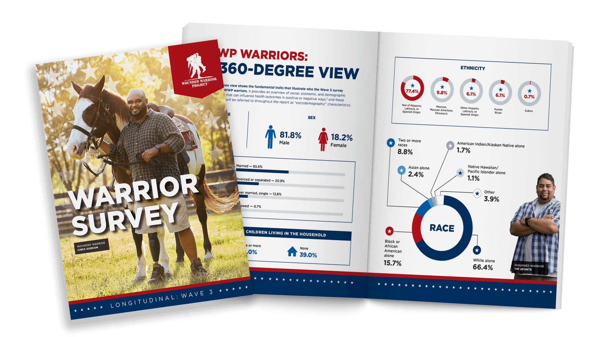 A graphic showing the cover and an interior spread of the Wounded Warrior Survey book displaying data about wounded warrior demographics.  